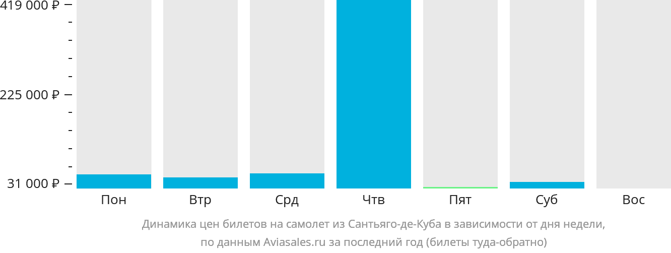 Динамика цен билетов на самолёт из Сантьяго-де-Куба в зависимости от дня недели