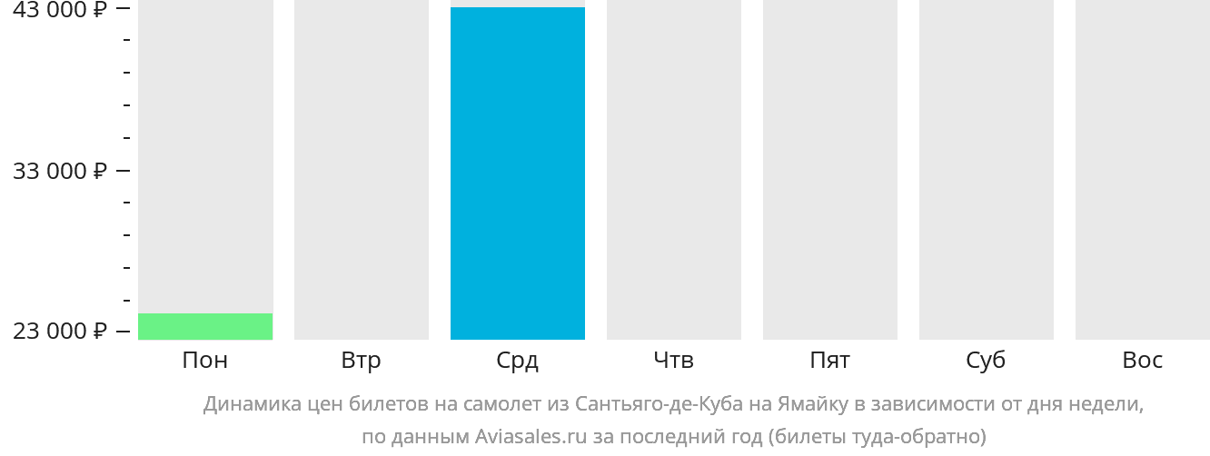 Динамика цен билетов на самолёт из Сантьяго-де-Куба на Ямайку в зависимости от дня недели