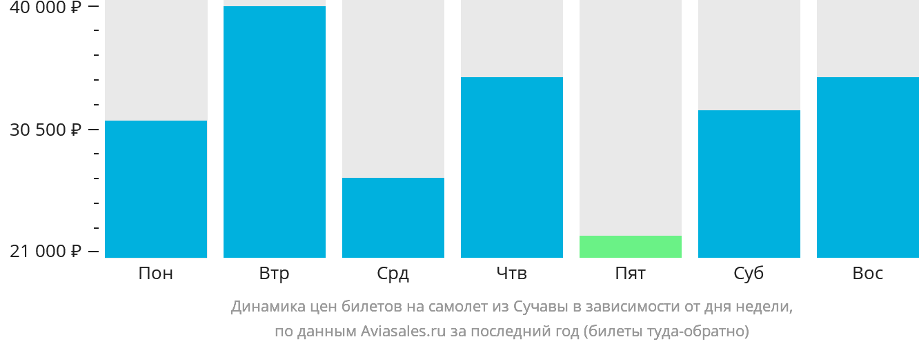 Динамика цен билетов на самолёт из Сучавы в зависимости от дня недели