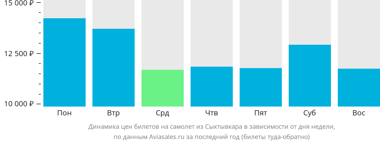 Динамика цен билетов на самолёт из Сыктывкара в зависимости от дня недели