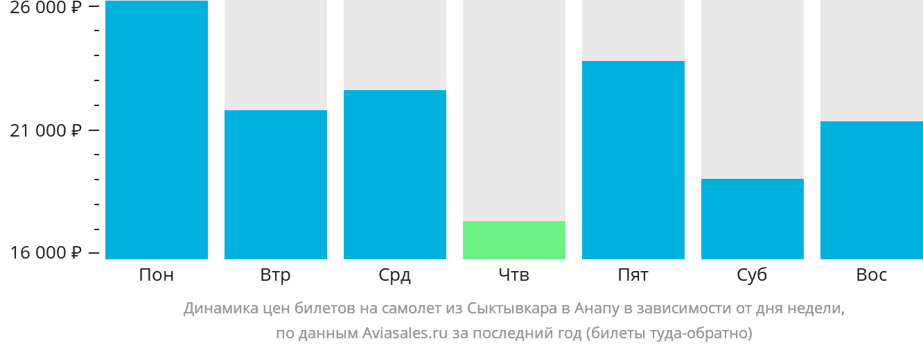Динамика цен билетов на самолёт из Сыктывкара в Анапу в зависимости от дня недели