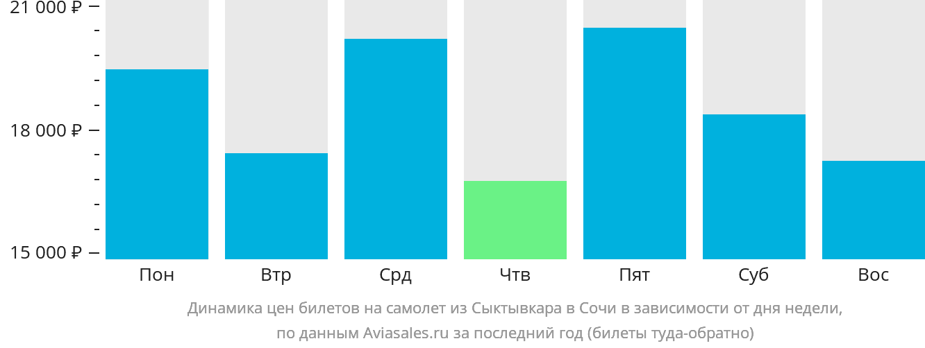 Динамика цен билетов на самолёт из Сыктывкара в Сочи в зависимости от дня недели