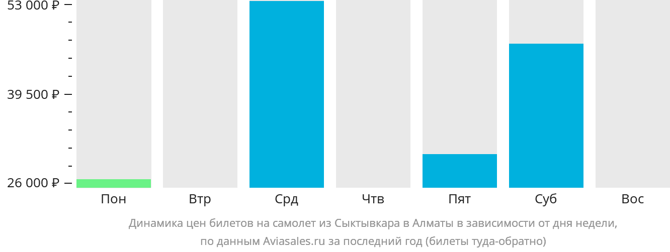 Динамика цен билетов на самолёт из Сыктывкара в Алматы в зависимости от дня недели