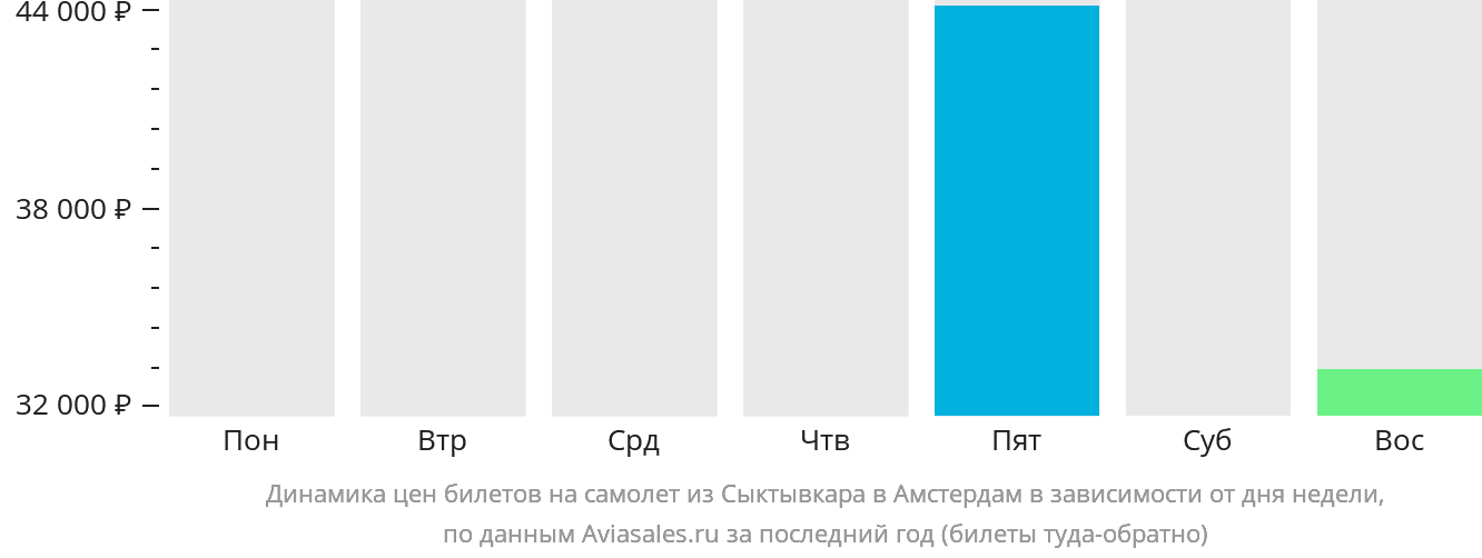 Динамика цен билетов на самолёт из Сыктывкара в Амстердам в зависимости от дня недели