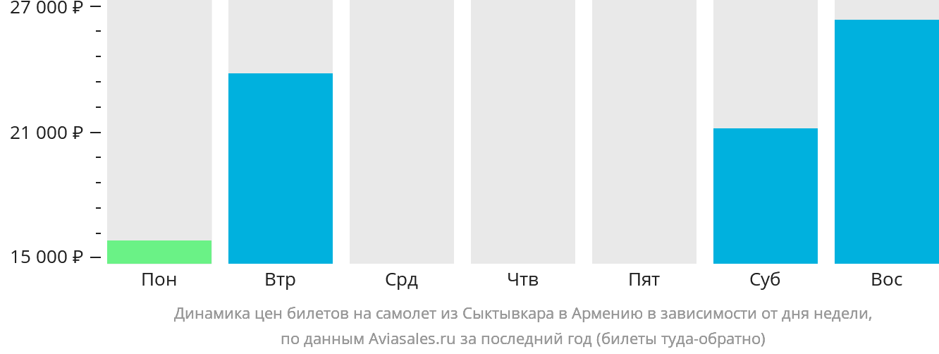 Динамика цен билетов на самолёт из Сыктывкара в Армению в зависимости от дня недели