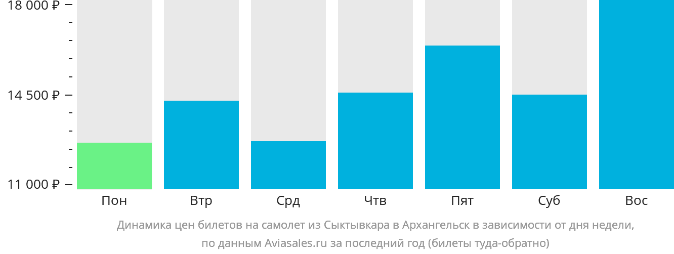 Динамика цен билетов на самолёт из Сыктывкара в Архангельск в зависимости от дня недели