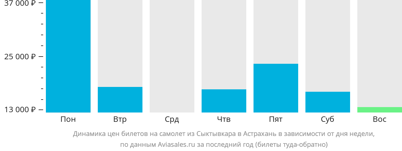 Динамика цен билетов на самолёт из Сыктывкара в Астрахань в зависимости от дня недели