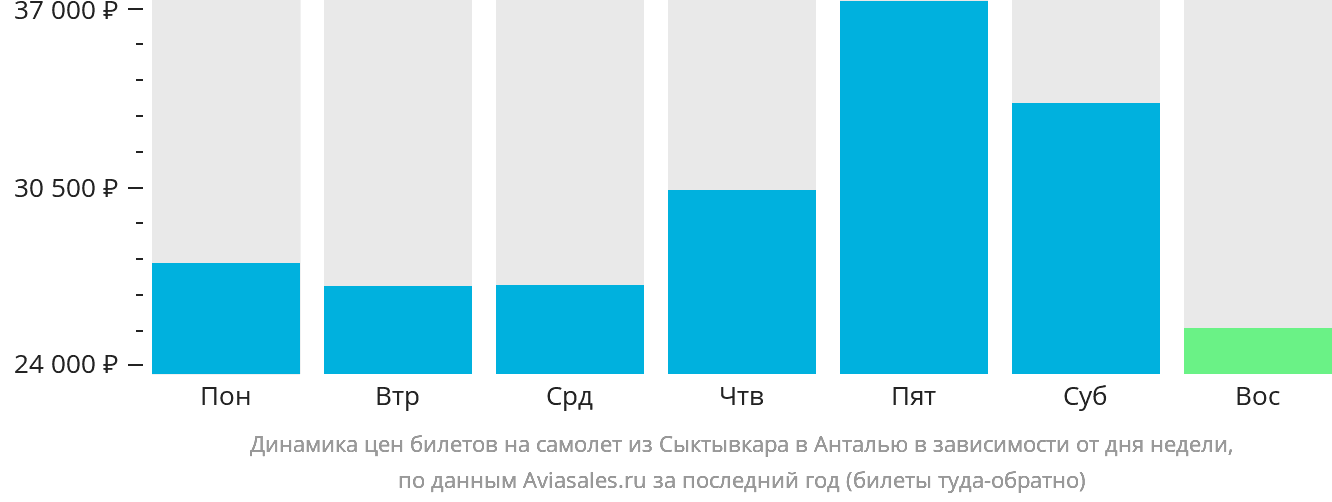 Динамика цен билетов на самолёт из Сыктывкара в Анталью в зависимости от дня недели