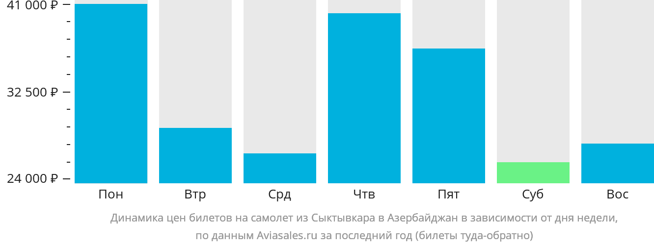 Динамика цен билетов на самолёт из Сыктывкара в Азербайджан в зависимости от дня недели