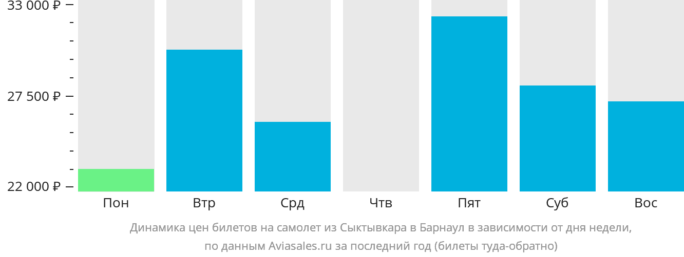 Динамика цен билетов на самолёт из Сыктывкара в Барнаул в зависимости от дня недели