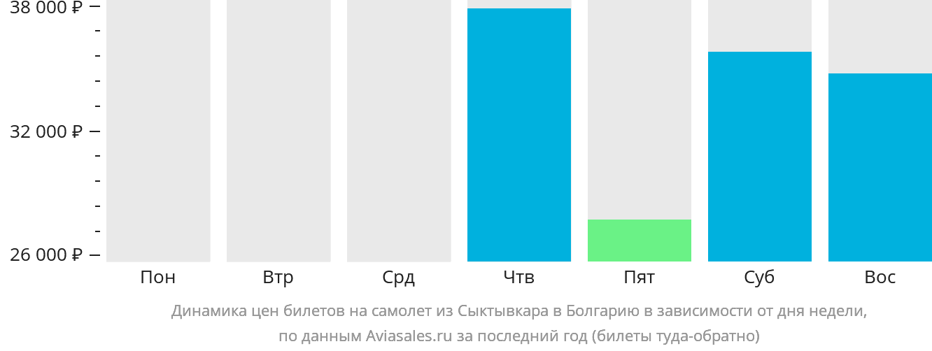 Динамика цен билетов на самолёт из Сыктывкара в Болгарию в зависимости от дня недели