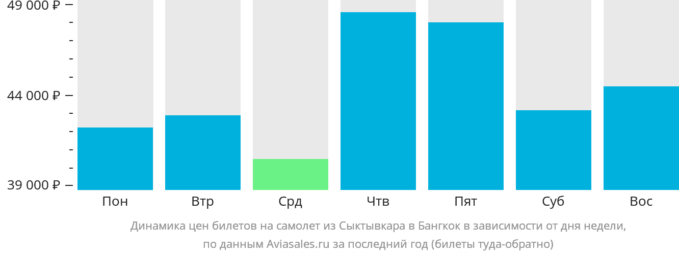 Динамика цен билетов на самолёт из Сыктывкара в Бангкок в зависимости от дня недели