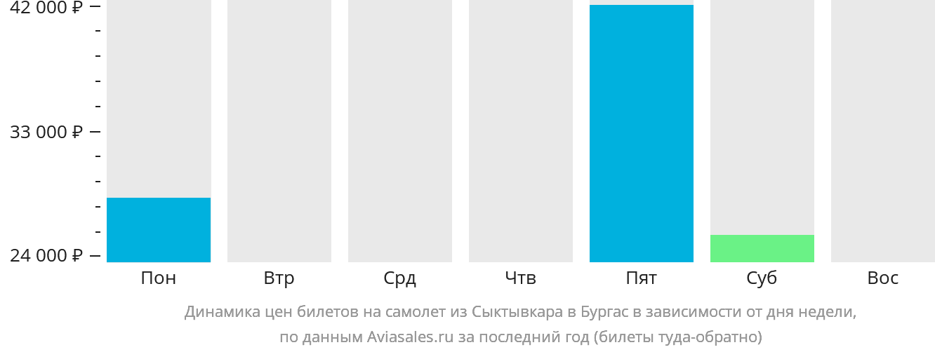 Динамика цен билетов на самолёт из Сыктывкара в Бургас в зависимости от дня недели