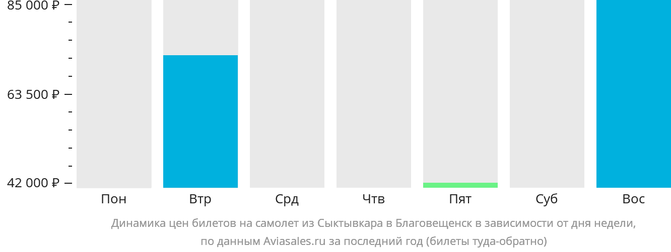 Динамика цен билетов на самолёт из Сыктывкара в Благовещенск в зависимости от дня недели