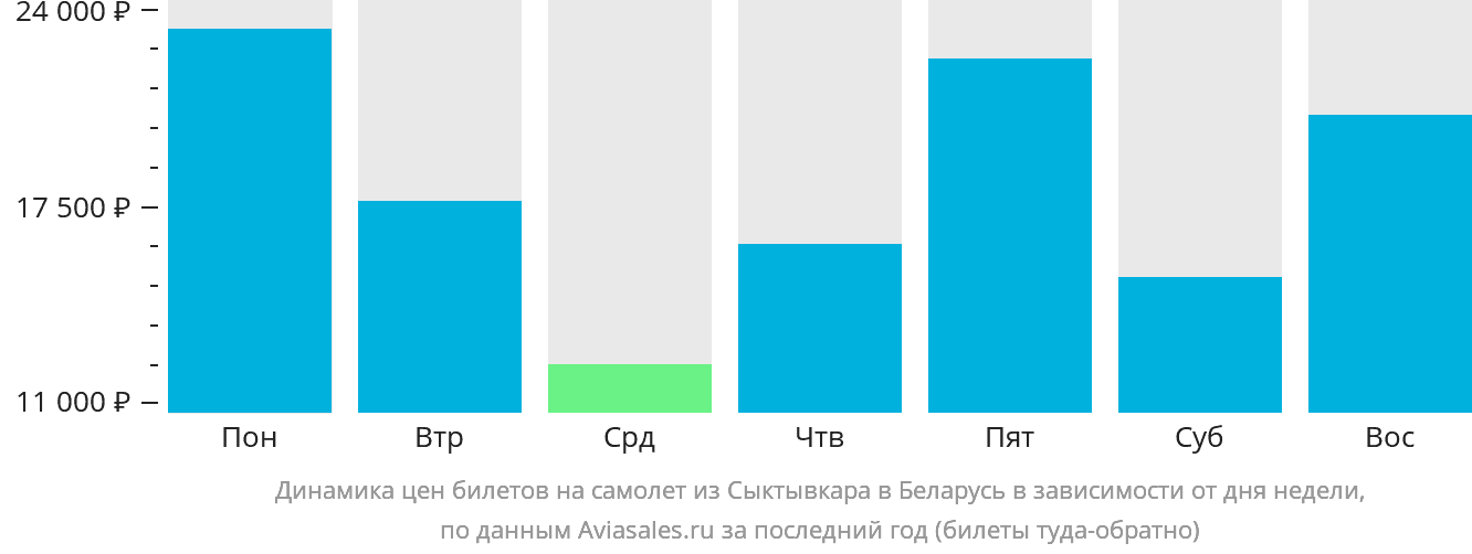 Динамика цен билетов на самолёт из Сыктывкара в Беларусь в зависимости от дня недели