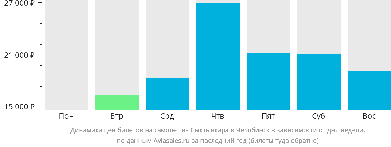 Динамика цен билетов на самолёт из Сыктывкара в Челябинск в зависимости от дня недели