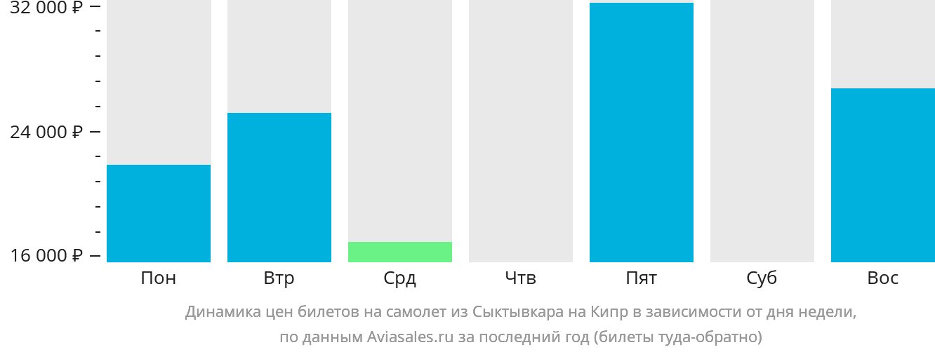 Динамика цен билетов на самолёт из Сыктывкара на Кипр в зависимости от дня недели