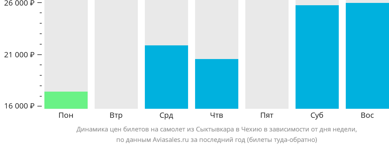 Динамика цен билетов на самолёт из Сыктывкара в Чехию в зависимости от дня недели