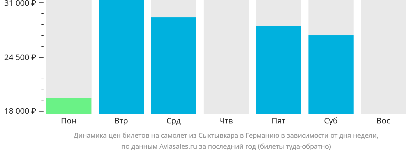 Динамика цен билетов на самолёт из Сыктывкара в Германию в зависимости от дня недели