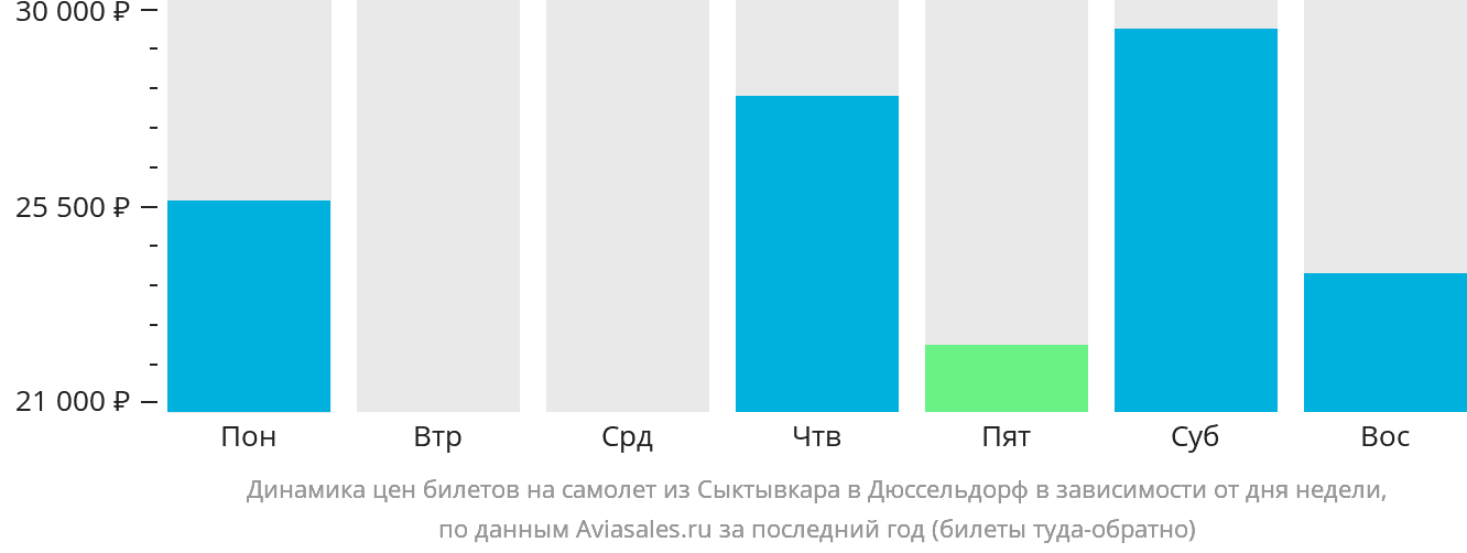 Динамика цен билетов на самолёт из Сыктывкара в Дюссельдорф в зависимости от дня недели