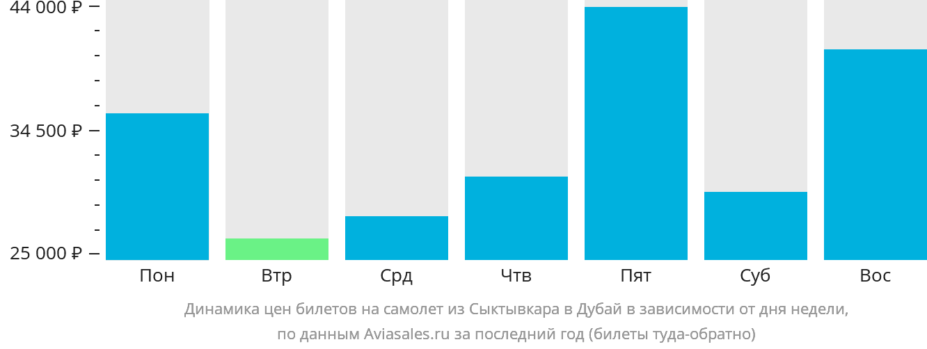 Динамика цен билетов на самолёт из Сыктывкара в Дубай в зависимости от дня недели