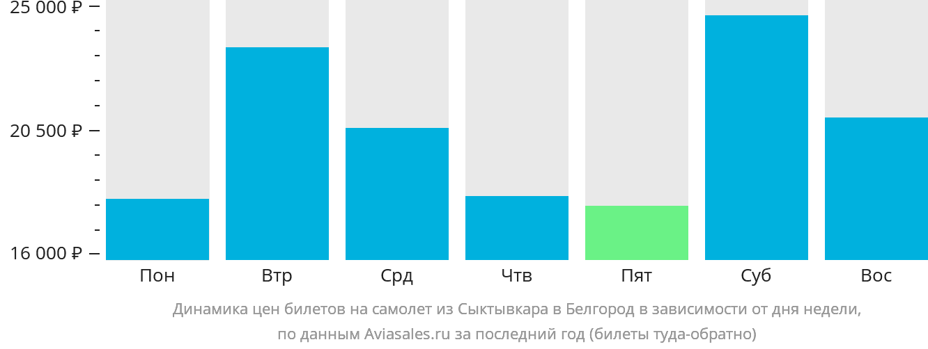 Динамика цен билетов на самолёт из Сыктывкара в Белгород в зависимости от дня недели
