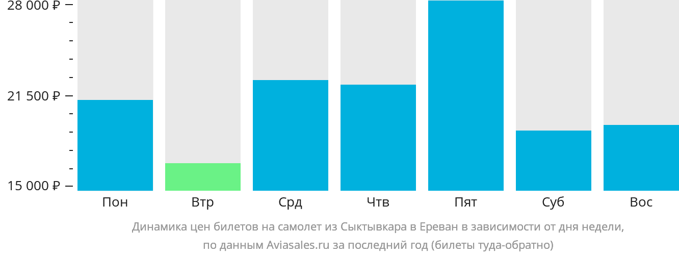 Динамика цен билетов на самолёт из Сыктывкара в Ереван в зависимости от дня недели