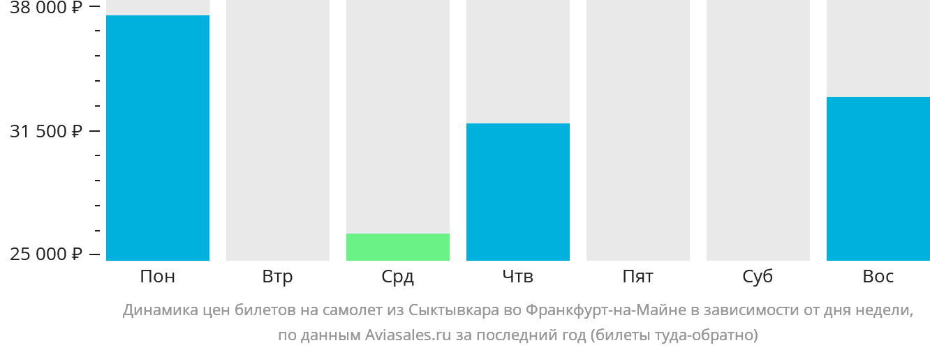 Динамика цен билетов на самолёт из Сыктывкара во Франкфурт-на-Майне в зависимости от дня недели