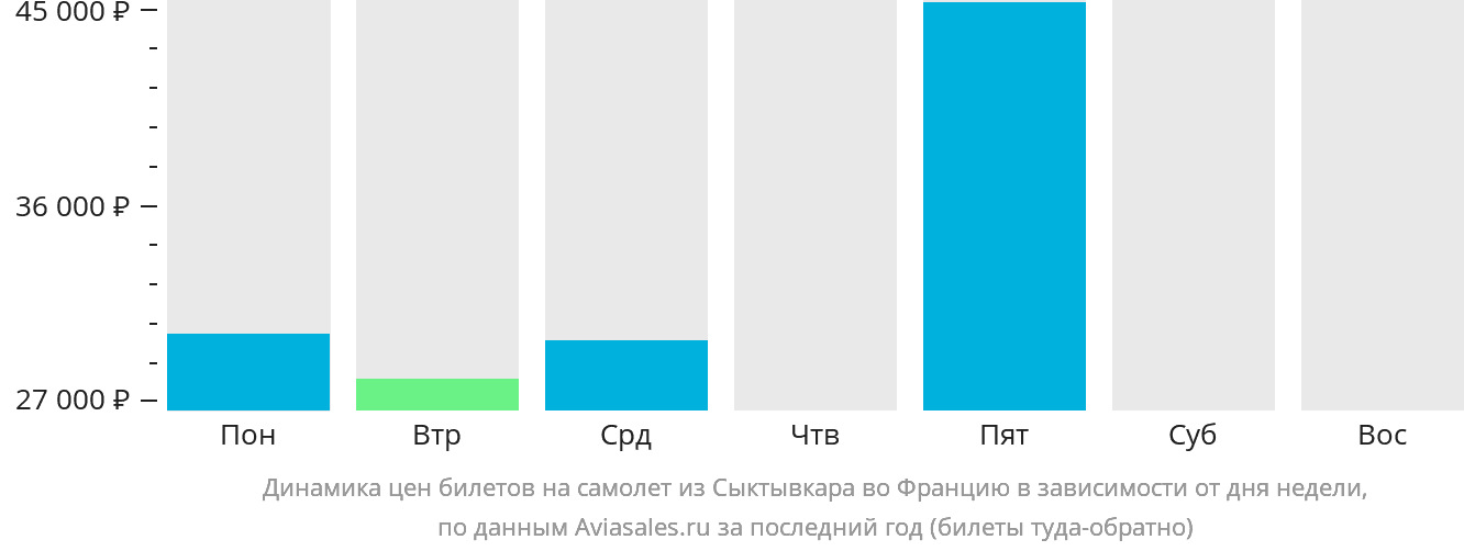 Динамика цен билетов на самолёт из Сыктывкара во Францию в зависимости от дня недели