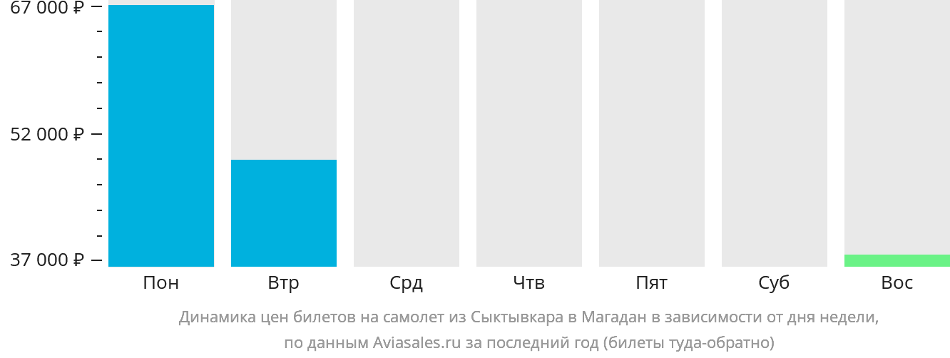 Динамика цен билетов на самолёт из Сыктывкара в Магадан в зависимости от дня недели