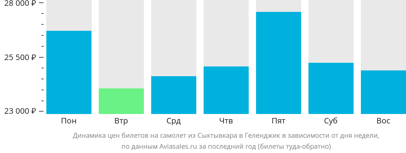 Динамика цен билетов на самолёт из Сыктывкара в Геленджик в зависимости от дня недели