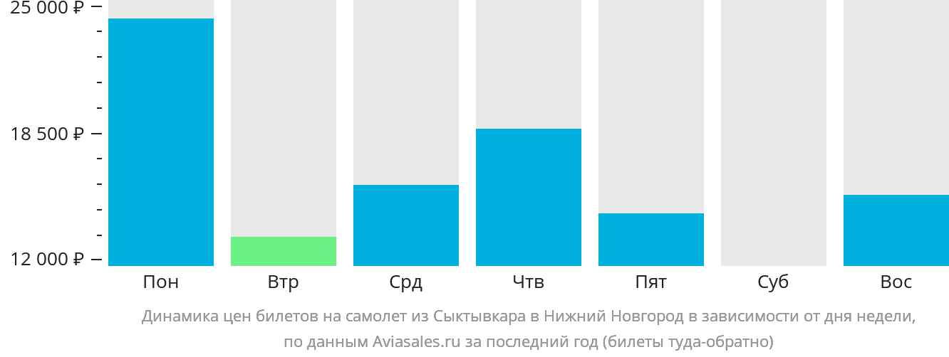 Динамика цен билетов на самолёт из Сыктывкара в Нижний Новгород в зависимости от дня недели