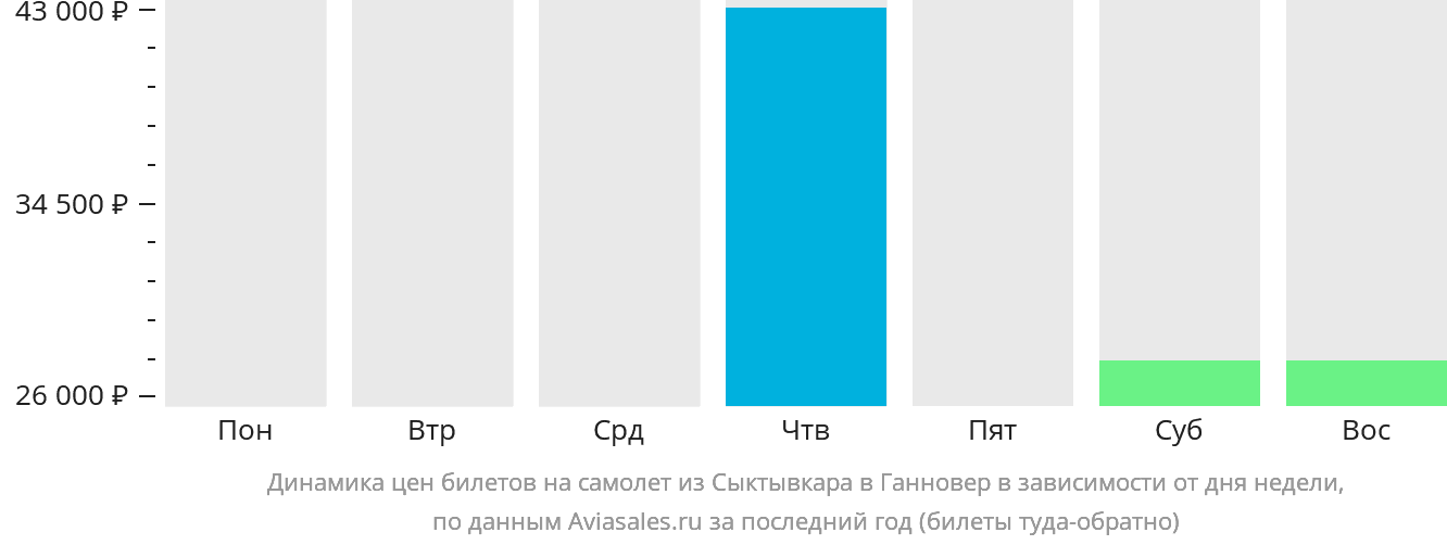 Динамика цен билетов на самолёт из Сыктывкара в Ганновер в зависимости от дня недели
