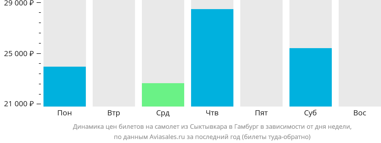 Динамика цен билетов на самолёт из Сыктывкара в Гамбург в зависимости от дня недели