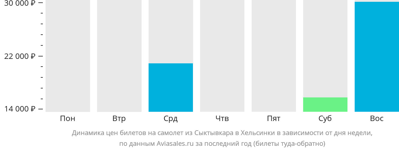 Динамика цен билетов на самолёт из Сыктывкара в Хельсинки в зависимости от дня недели