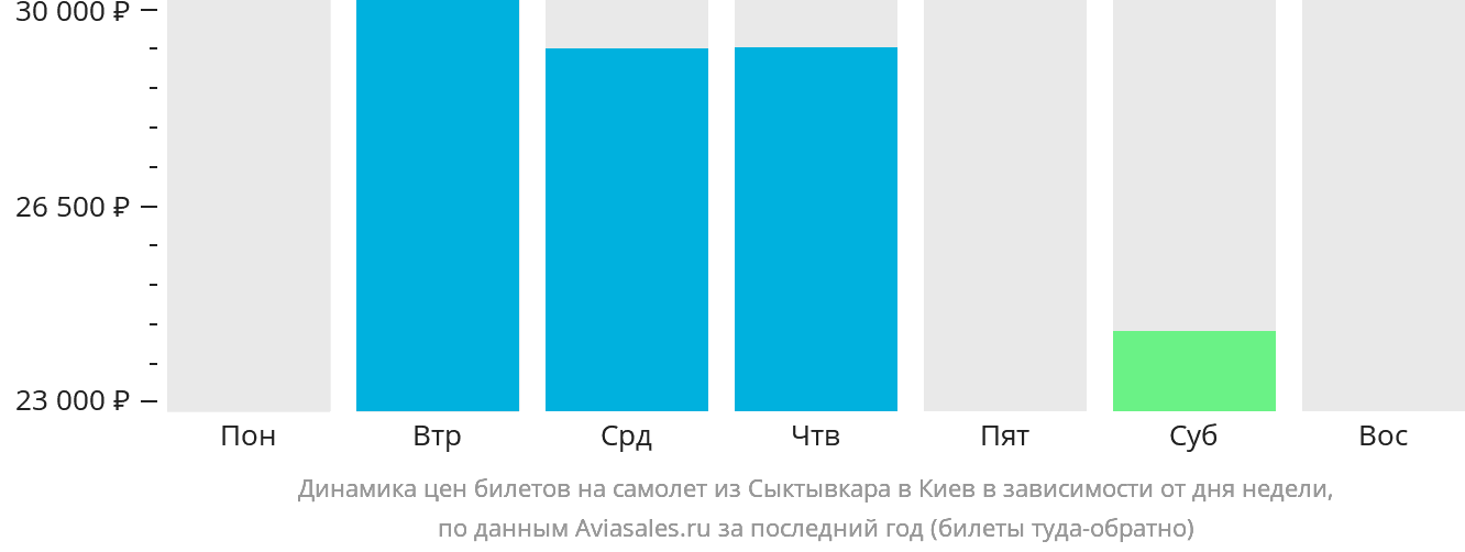 Динамика цен билетов на самолёт из Сыктывкара в Киев в зависимости от дня недели