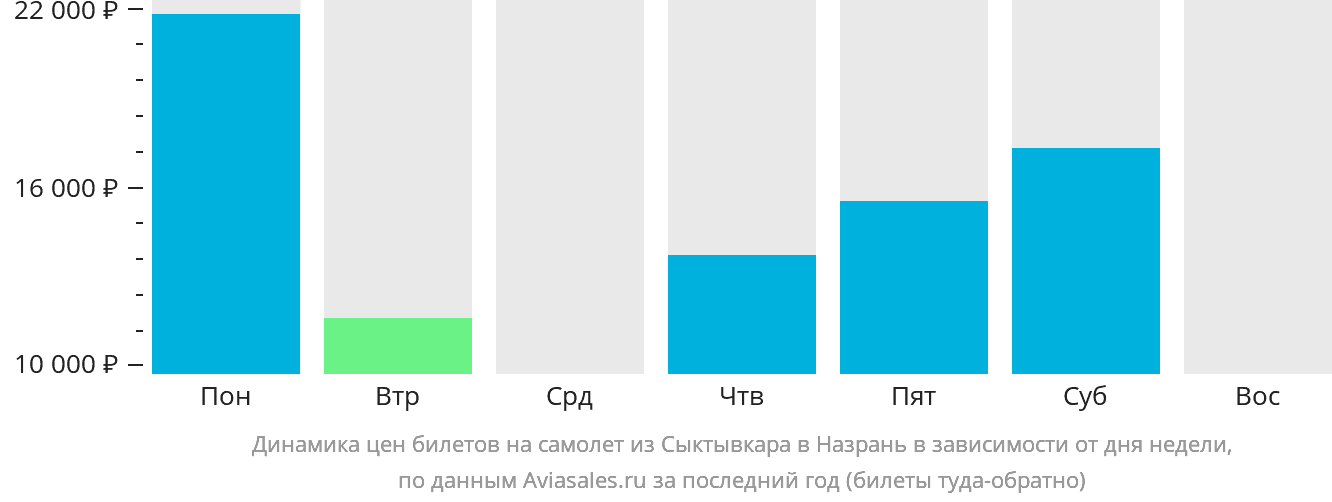 Динамика цен билетов на самолёт из Сыктывкара в Магас в зависимости от дня недели