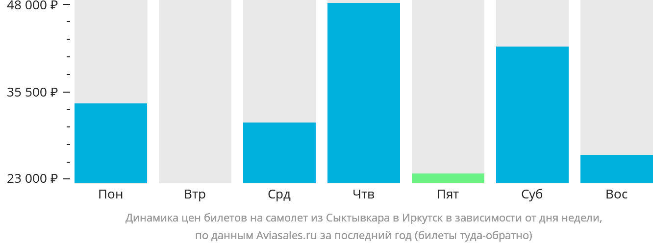 Динамика цен билетов на самолёт из Сыктывкара в Иркутск в зависимости от дня недели