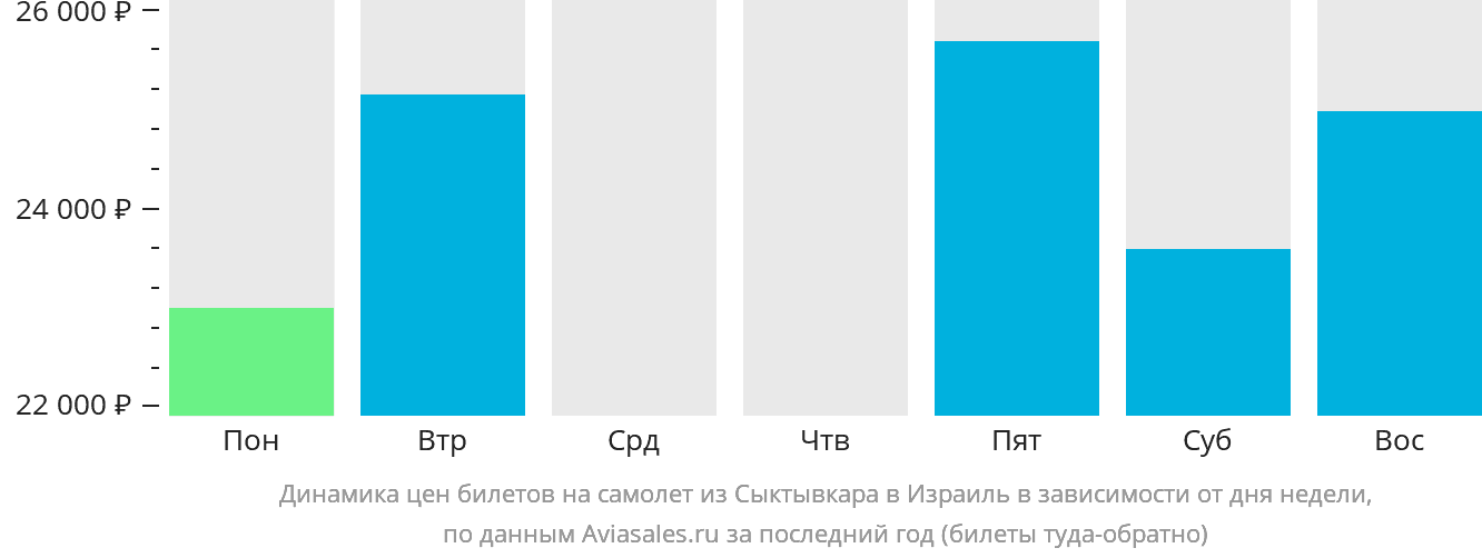 Динамика цен билетов на самолёт из Сыктывкара в Израиль в зависимости от дня недели