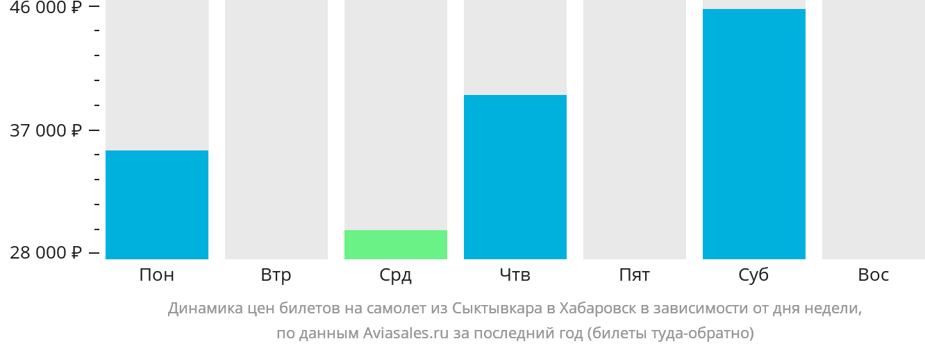 Динамика цен билетов на самолёт из Сыктывкара в Хабаровск в зависимости от дня недели
