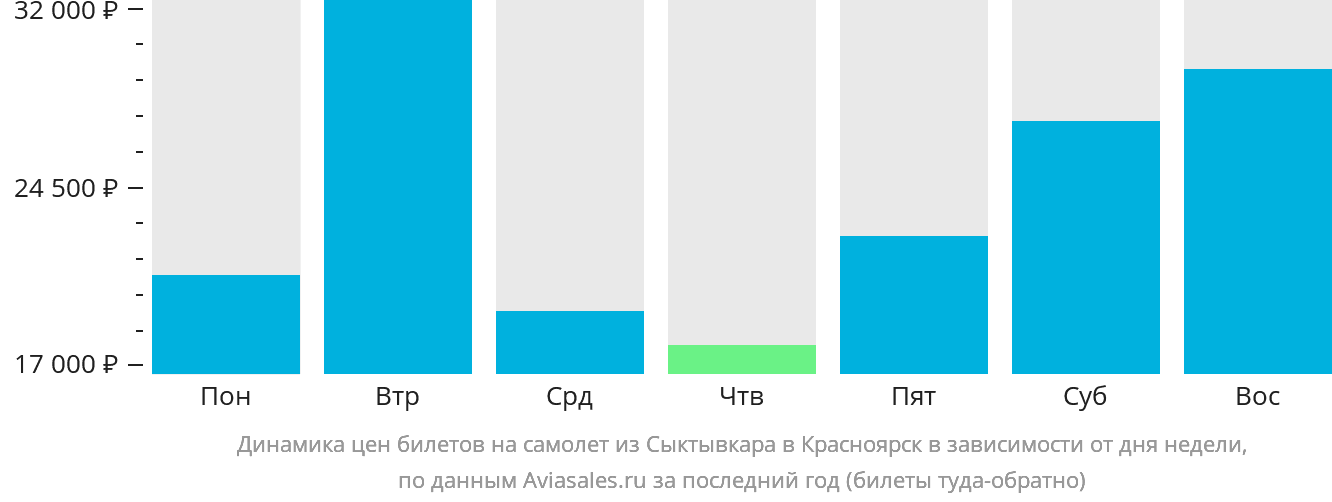 Динамика цен билетов на самолёт из Сыктывкара в Красноярск в зависимости от дня недели