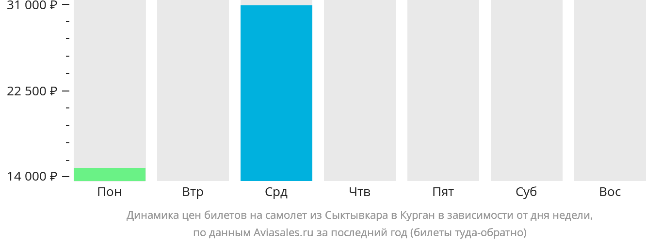 Динамика цен билетов на самолёт из Сыктывкара в Курган в зависимости от дня недели