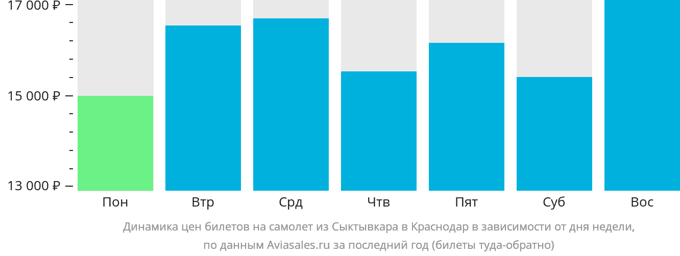 Динамика цен билетов на самолёт из Сыктывкара в Краснодар в зависимости от дня недели