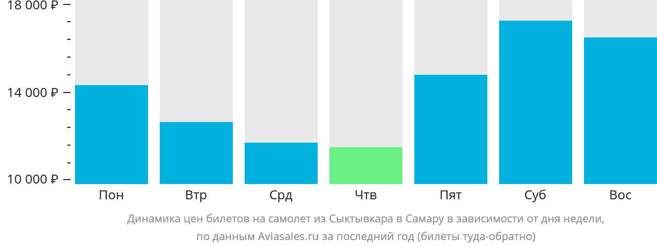 Динамика цен билетов на самолёт из Сыктывкара в Самару в зависимости от дня недели