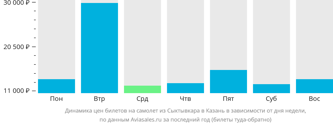 Динамика цен билетов на самолёт из Сыктывкара в Казань в зависимости от дня недели