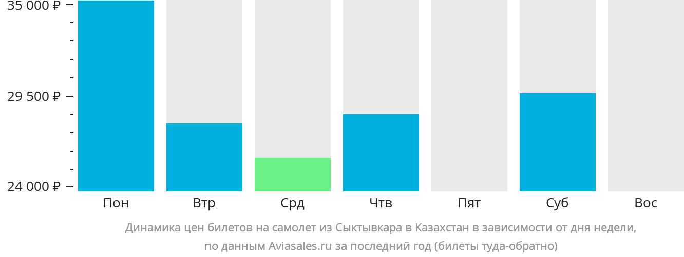 Динамика цен билетов на самолёт из Сыктывкара в Казахстан в зависимости от дня недели