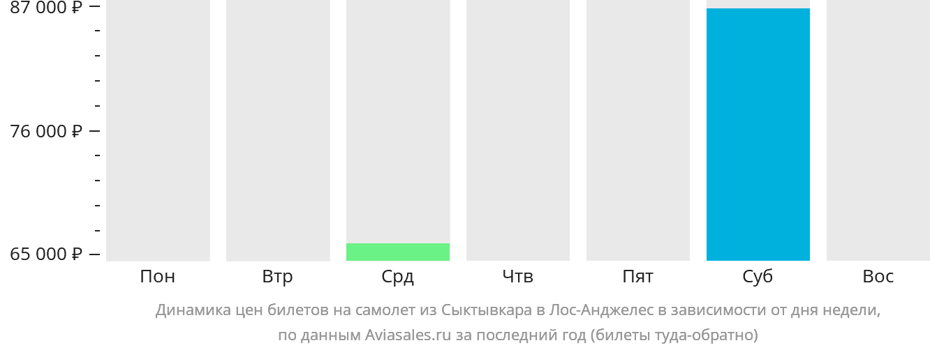 Динамика цен билетов на самолёт из Сыктывкара в Лос-Анджелес в зависимости от дня недели