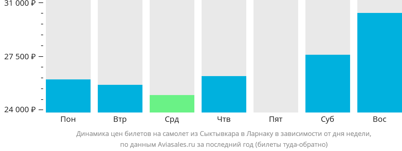 Динамика цен билетов на самолёт из Сыктывкара в Ларнаку в зависимости от дня недели