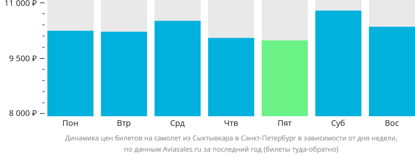 Динамика цен билетов на самолёт из Сыктывкара в Санкт-Петербург в зависимости от дня недели