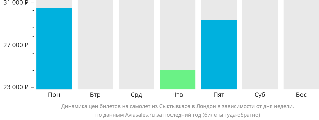 Динамика цен билетов на самолёт из Сыктывкара в Лондон в зависимости от дня недели